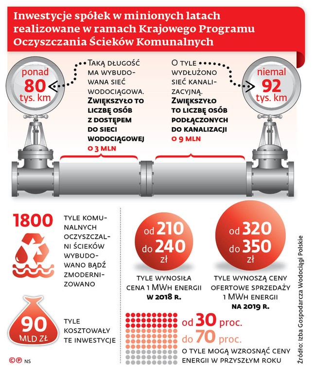 Inwestycje spółek w minionych latach realizowane w ramach Krajowego Programu Oczyszczania Ścieków Komunalnych