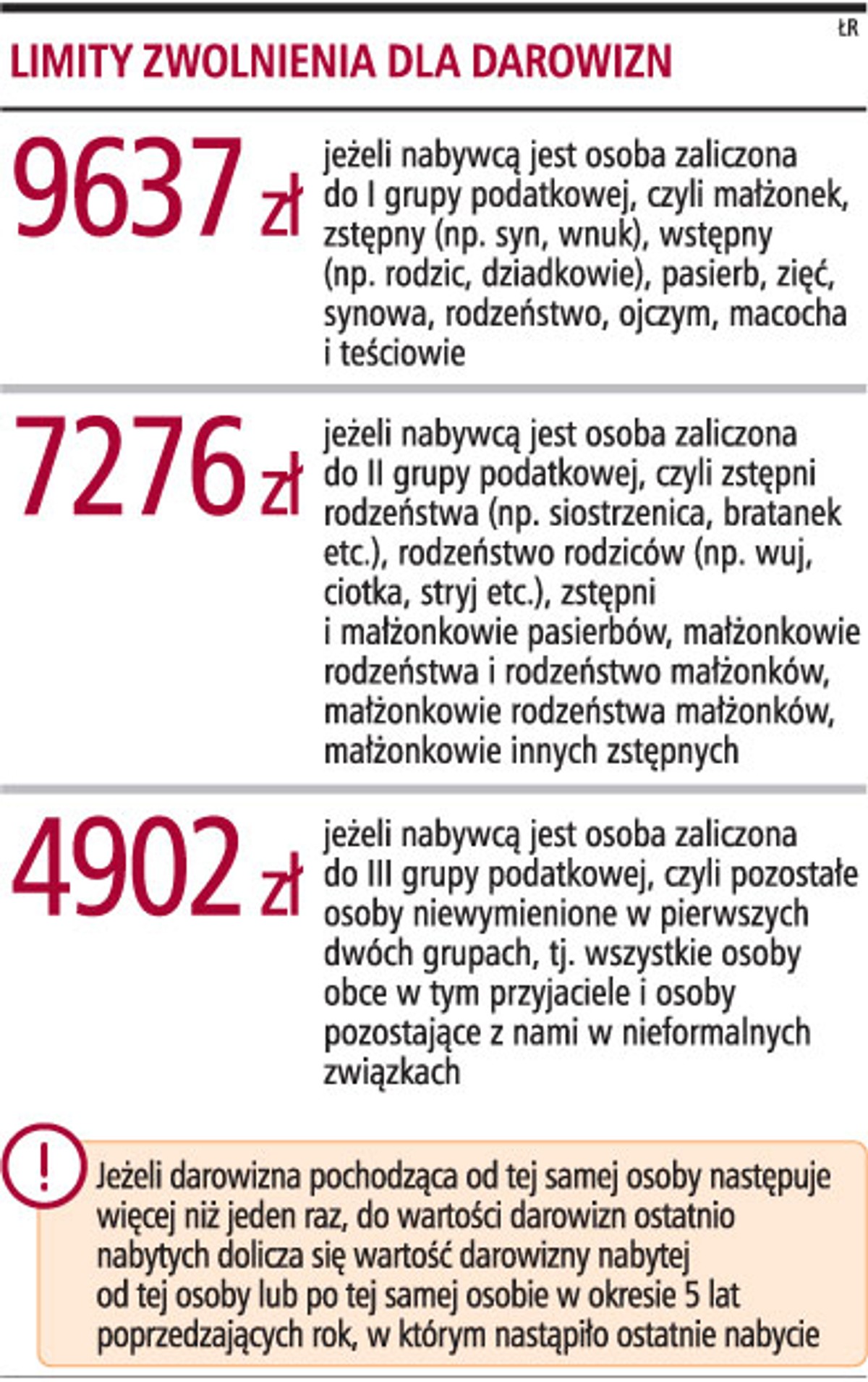 Limity zwolnień dla darowizn
