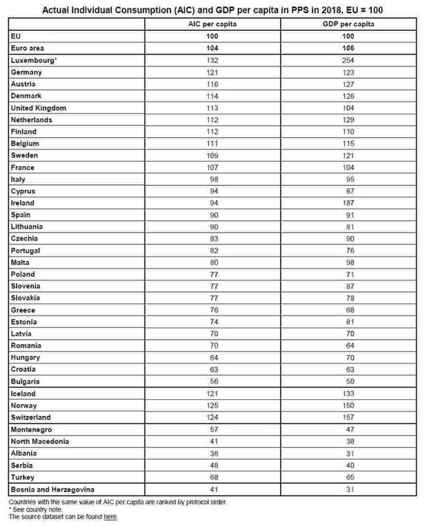 Spożycie indywidualne i PKB per capita w PPS źródło - Eurostat
