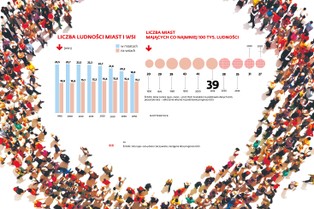 Za 35 lat będzie nas o 4,4 mln mniej. Miasta będą się wyludniać