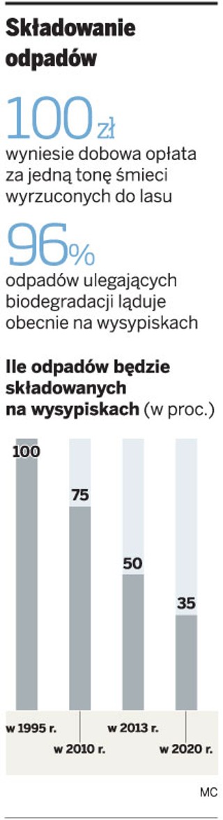 Przepełnione składowiska śmieci będą likwidowane