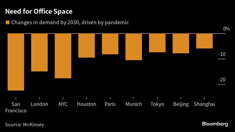 Jak zmieni się zapotrzebowanie na powierzchnię biurową do 2030 r.