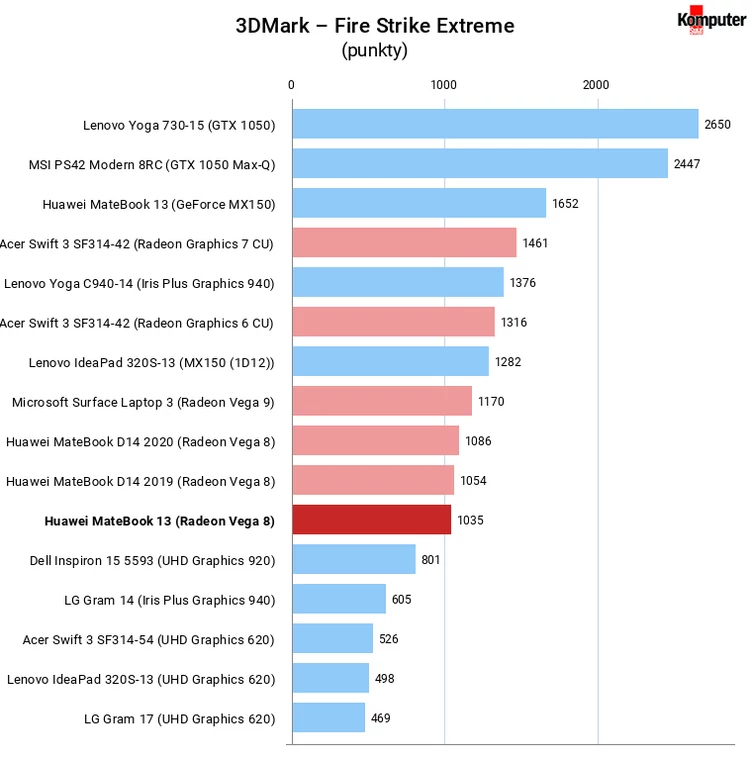 Huawei MateBook 13 (AMD) 3DMark – Fire Strike Extreme