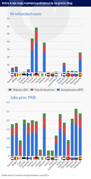 Grexit uderzyłby w złotego tak jak upadek Lehman Brothers