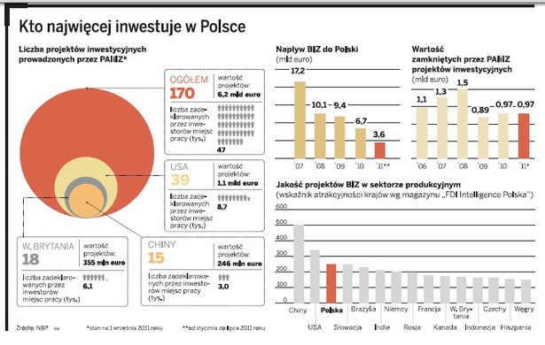 Kto najwięcej inwestuje w Polsce