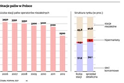 Co piąta niezależna stacja paliw zostanie zamknięta albo sprzedana