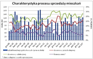 Sprzedaż mieszkania: o nabywcę znowu trudniej
