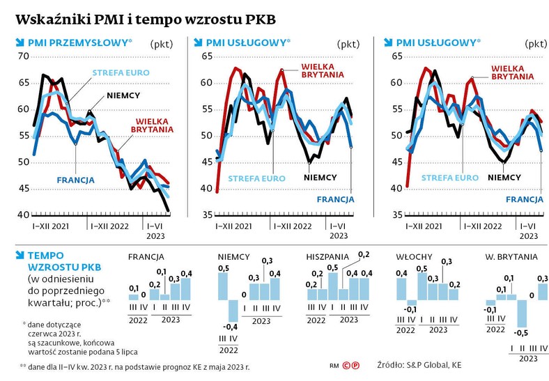 Wskaźniki PMI i tempo wzrostu PKB