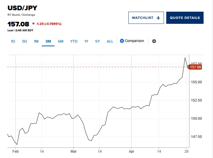 Tromesečni učinak japanskog jena u odnosu na američki dolar