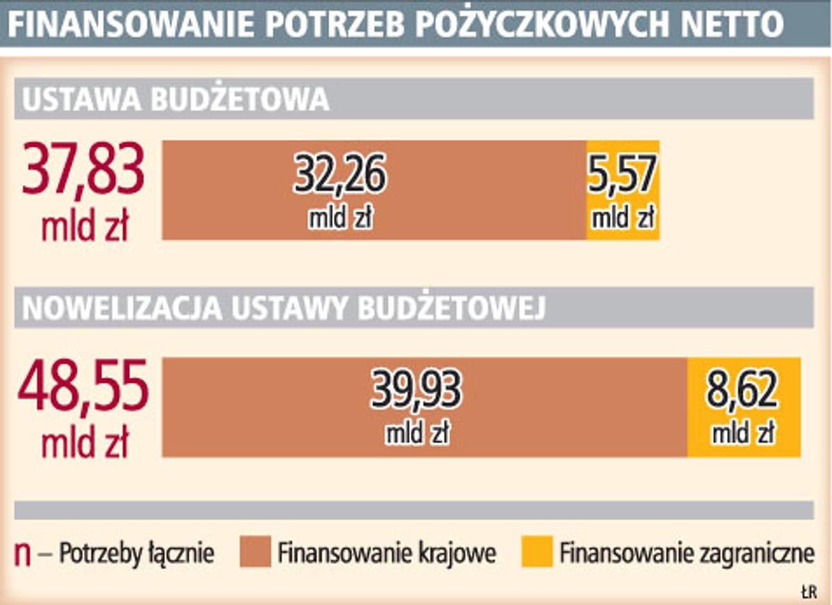 Finansowanie potrzeb pożyczkowych netto