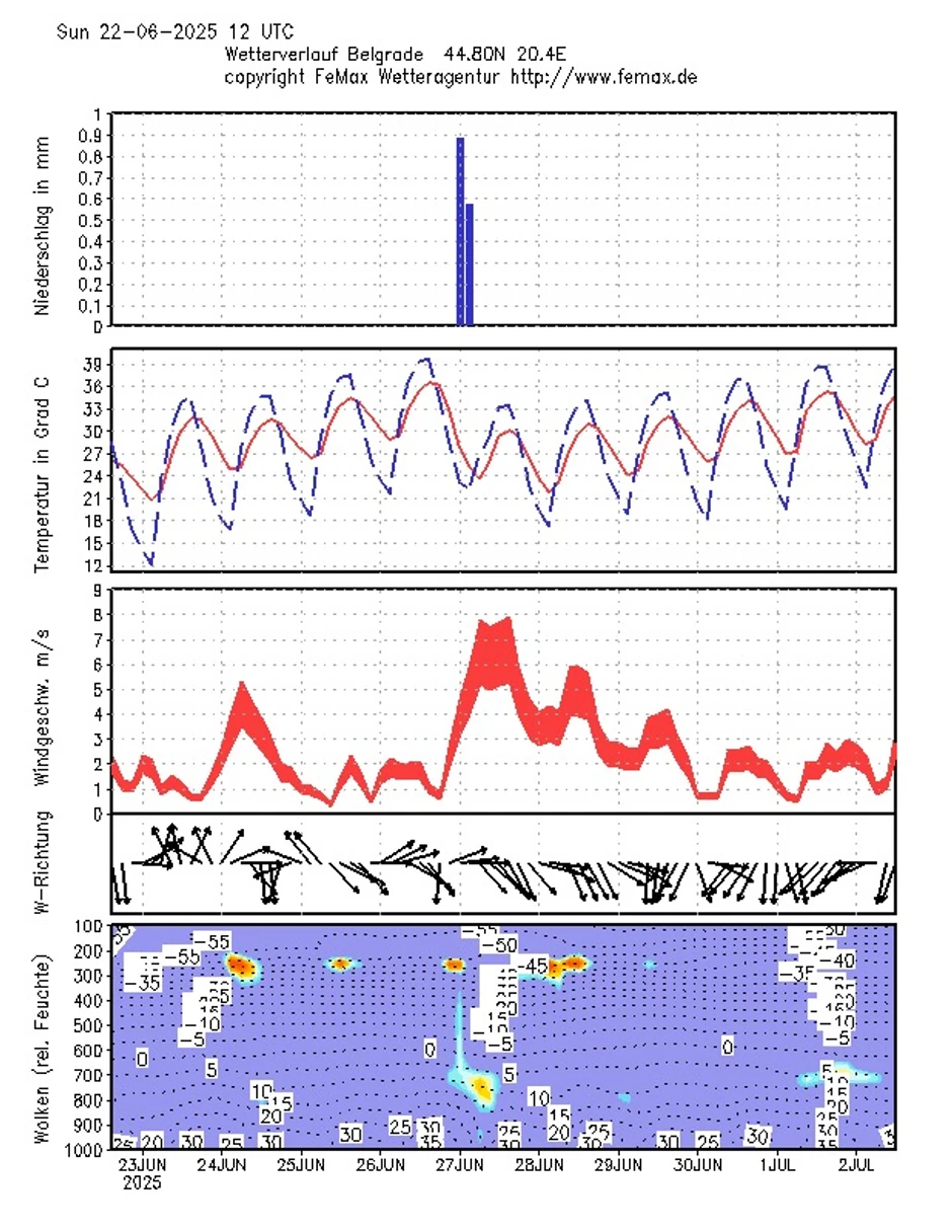 Tropski dani i noći u Beogradu