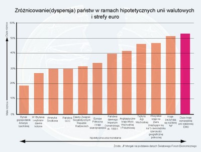 Strefa euro ma mniejsze szanse na przetrwanie od ZSRR