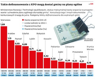 Takie dofinansowanie z KPO mogą dostać gminy na plany ogólne