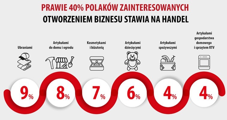 Źródło: Indeks Przedsiębiorczości Intermarché i Bricomarché