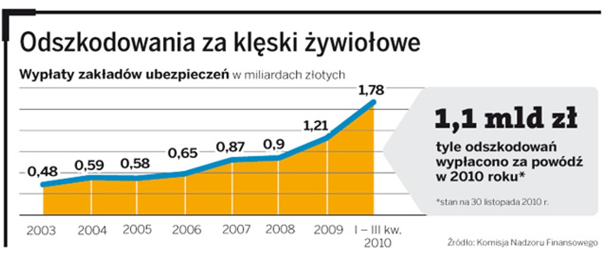 Odszkodowania za klęski żywiołowe