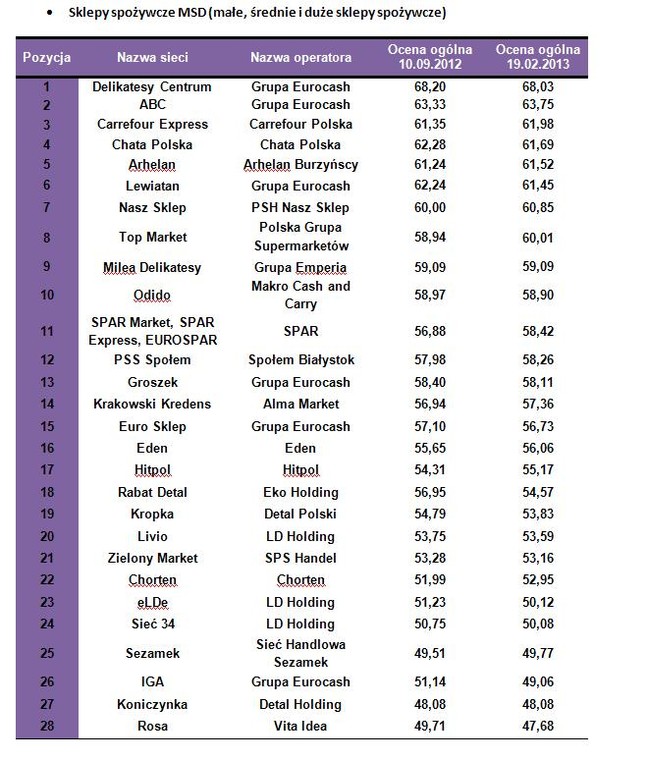 Ranking sieci detalicznych według formatów - MSD (małe, średnie i duże sklepy spożywcze)