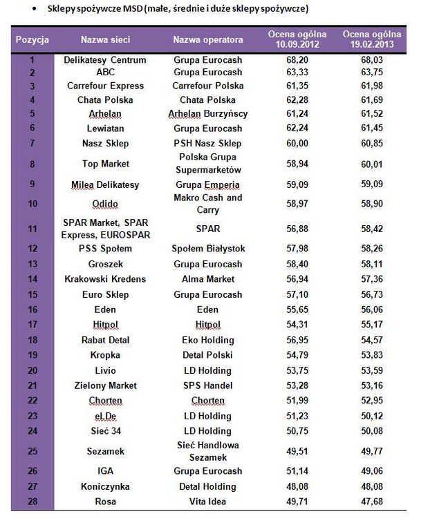 Ranking sieci detalicznych według formatów - MSD (małe, średnie i duże sklepy spożywcze)