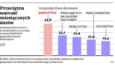 Przeciętna wartość miesięcznych darów