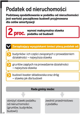 Podatki zagrażają wysypiskom śmieci