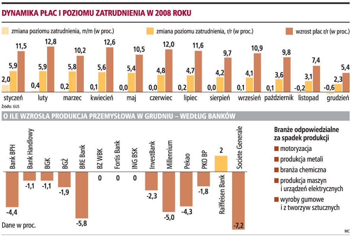 Dynamika płac i poziomu zatrudnienia w 2008 roku