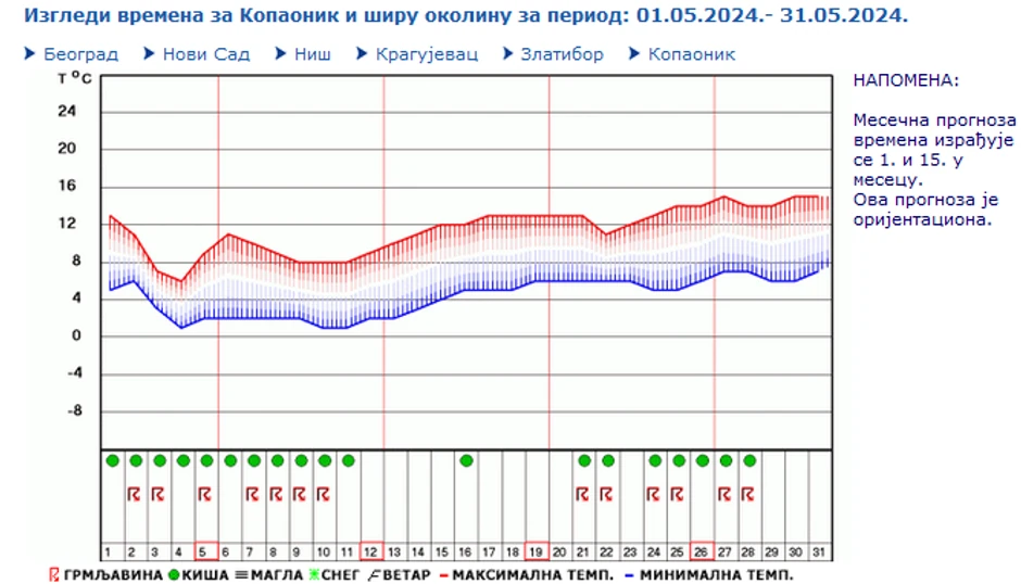 Vremenska prognoza za Kopaonik