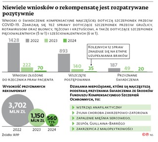 Niewiele wniosków o rekompensatę jest rozpatrywane pozytywnie