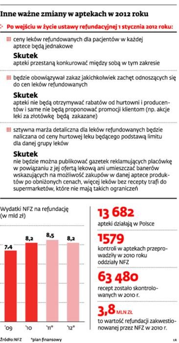 Inne ważne zmiany w aptekach w 2012 roku