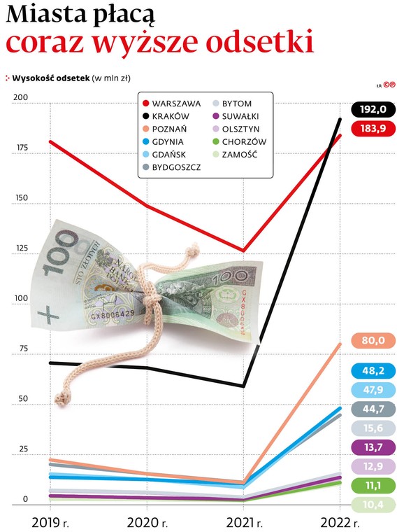 Miasta płacą coraz wyższe odsetki