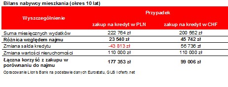 Bilans nabywcy mieszkania (okres 10 lat)