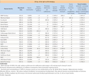 Ranking kredytów gotówkowych - wrzesień 2011