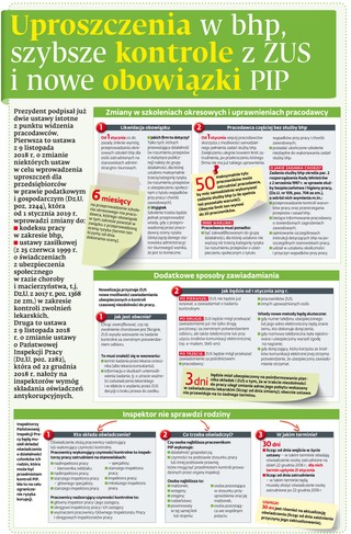 Zmiany w prawie: Uproszczenia w bhp, szybsze kontrole z ZUS i nowe obowiązki PIP