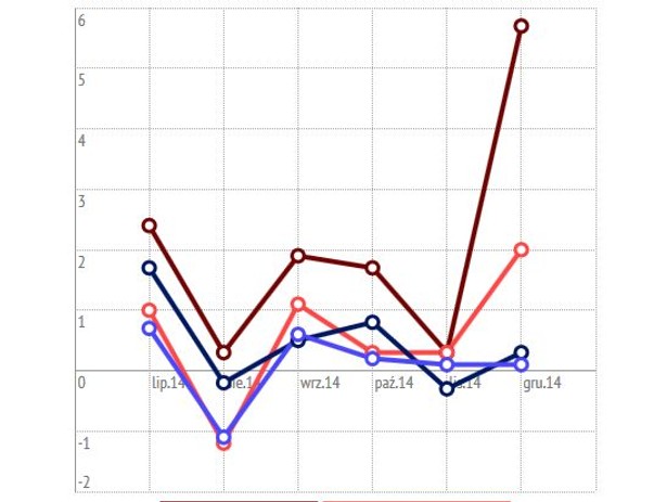 Eurostat: Produkcja przemysłowa w Polsce wzrosła o 5,7 proc. r/r w grudniu