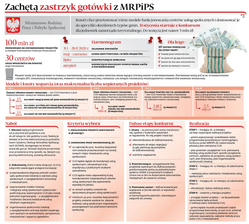 Zachętą zastrzyk gotówki z MRPiPS