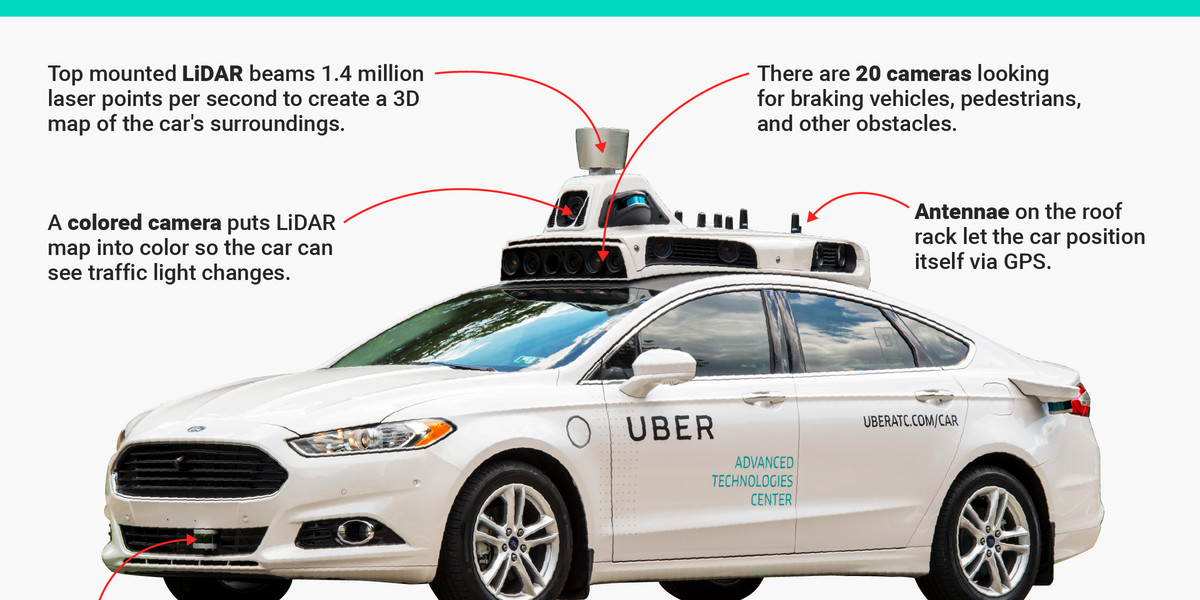 Uber's self-driving tech.
