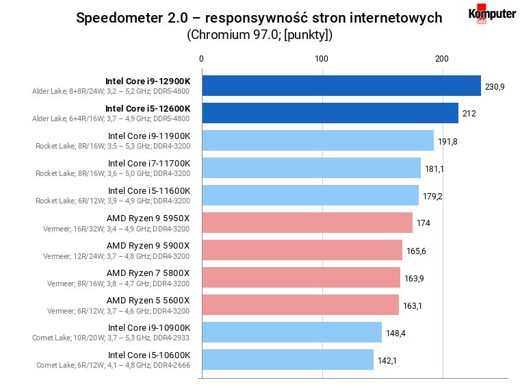 Intel Core i5-12600K i Core i9-12900K – Speedometer 20 – responsywność stron internetowych