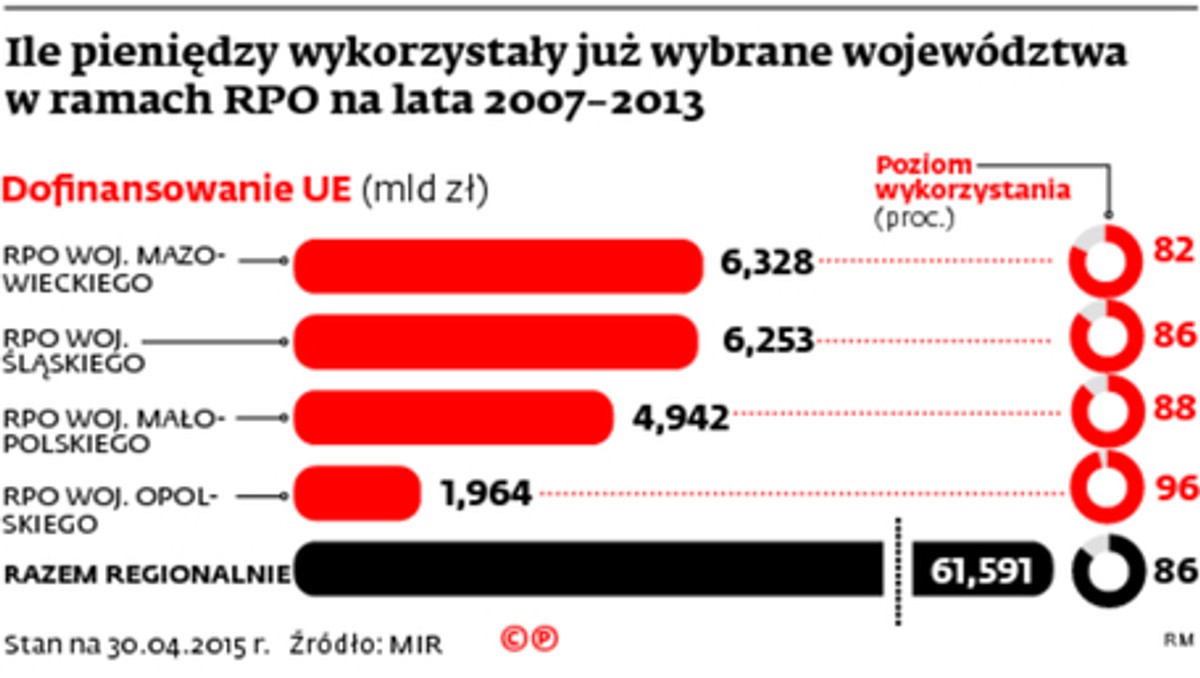 Ile pieniędzy wykorzystały już wybrane województwa w ramach RPO na lata 2007-2013