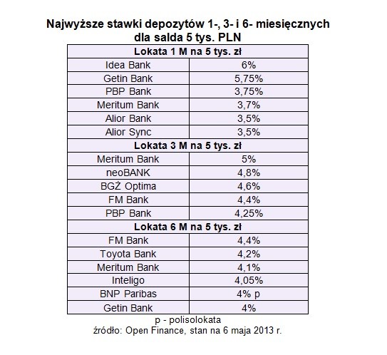 Najwyższe stawki depozytów 1-, 3- i 6- miesięcznych