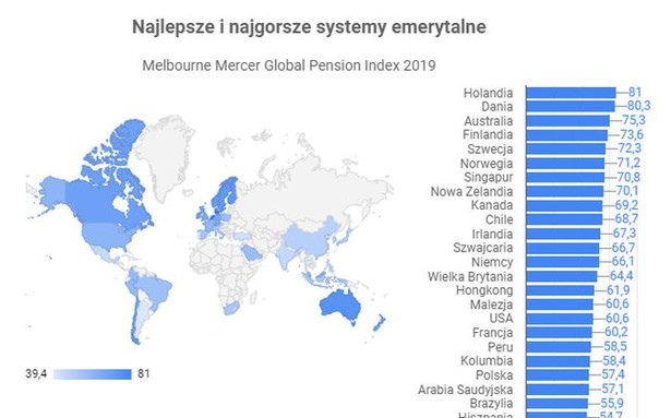 Najlepsze systemy emerytalne na świecie. Jak wypada Polska?