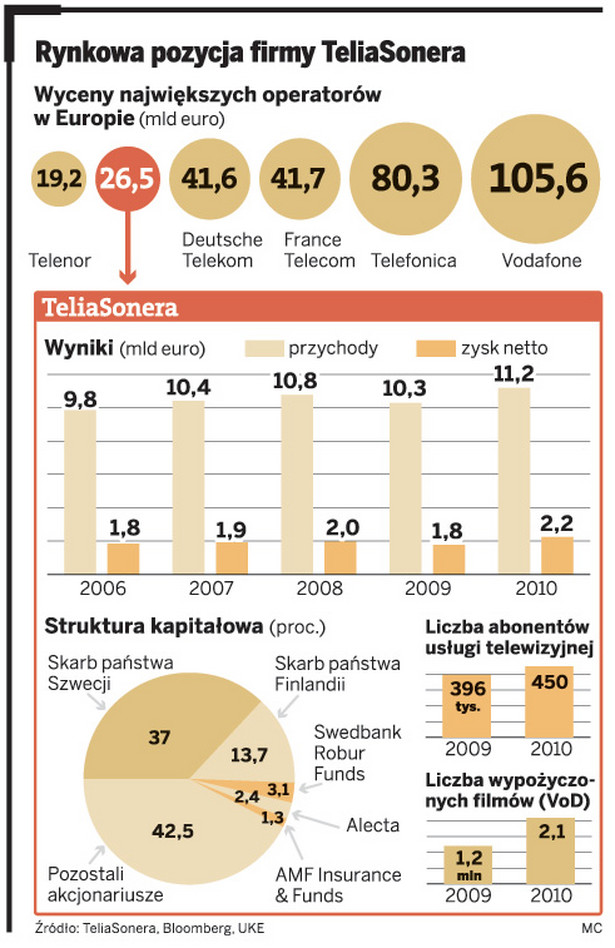 Rynkowa pozycja firmy TeliaSonera