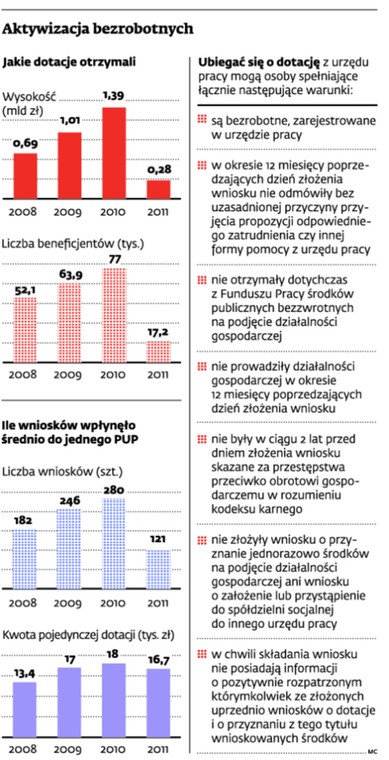 Aktywizacja bezrobotnych