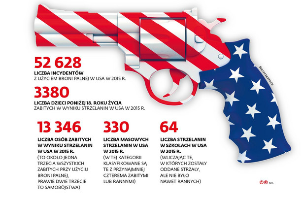 Incydenty z użyciem broni palnej w USA