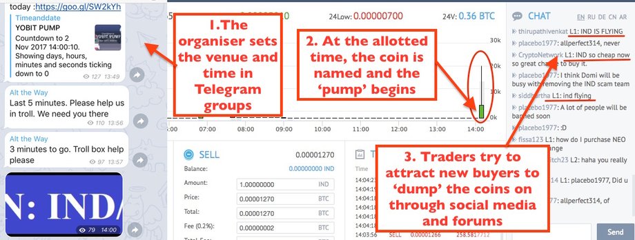 How a pump-and-dump scam is organised and executed.