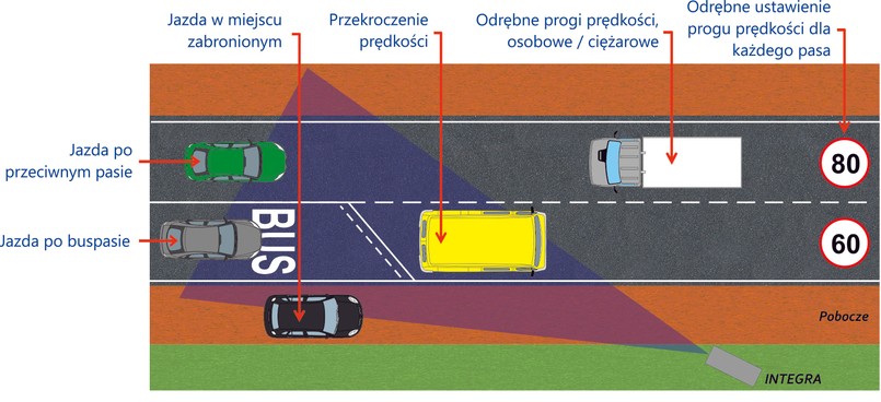 Możliwości fotoradaru śledzącego