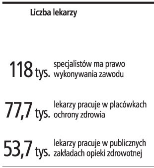 Liczba lekarzy