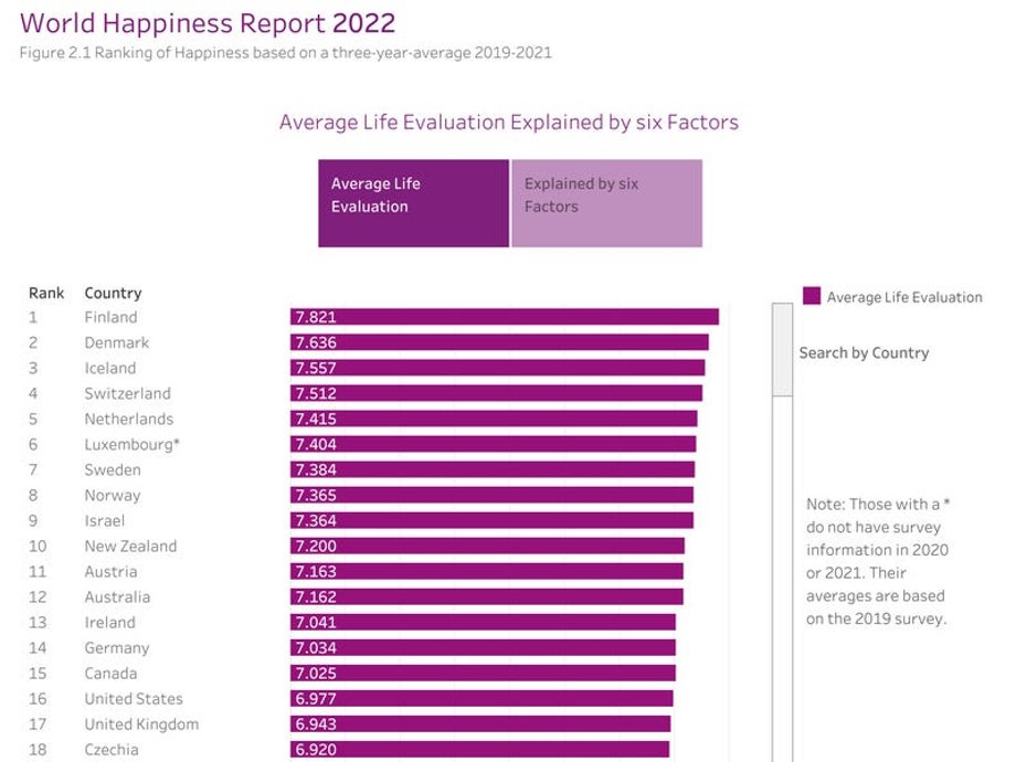 Światowy Raport Szczęścia 2022.