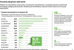 UE płaci za podnoszenie kwalifikacji Polaków, efetów nie widać