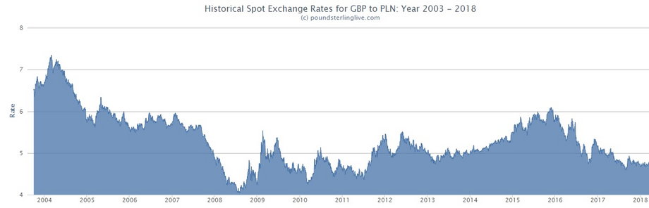 Kurs GBP/PLN od 2003 roku, Źródło: poundsterlinglive.com