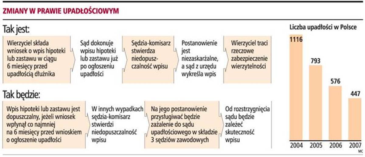 Zmiany w prawie upadłościowym