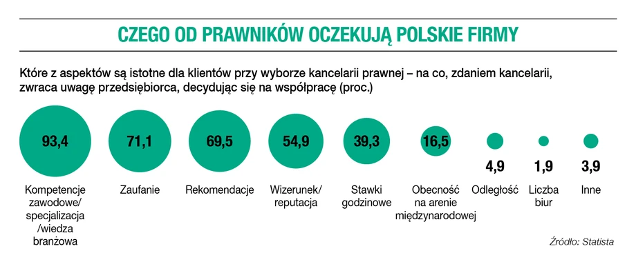 Czego od prawników oczekują polskie firmy?