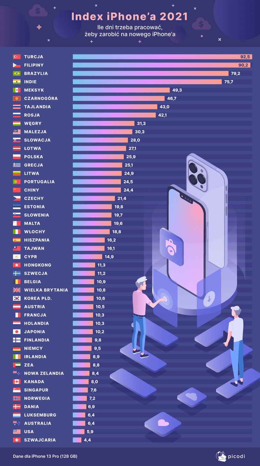 iphone-index-2021-pl